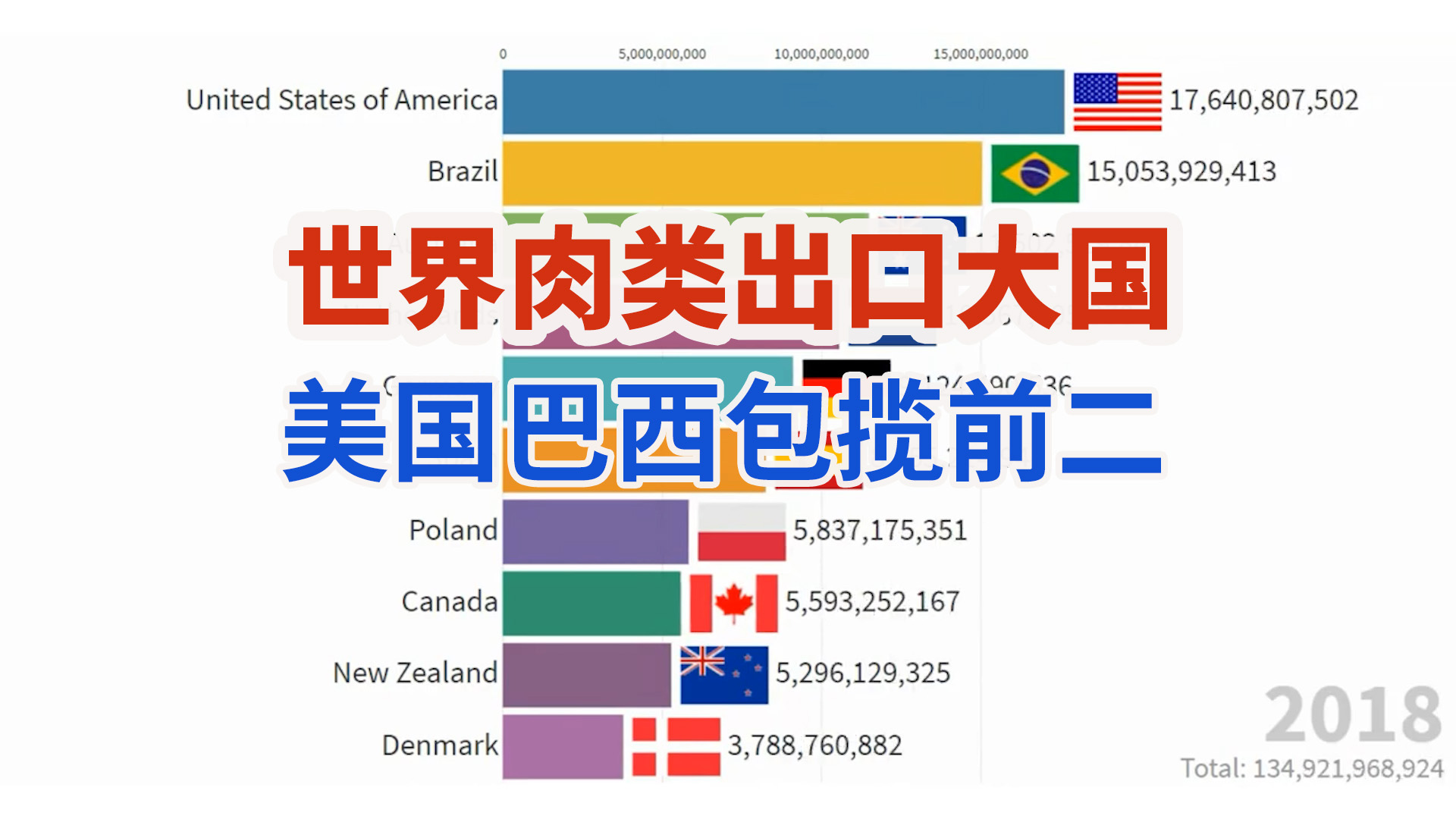 世界肉类出口大国，美国巴西包揽前二垄断牛肉猪肉市场！